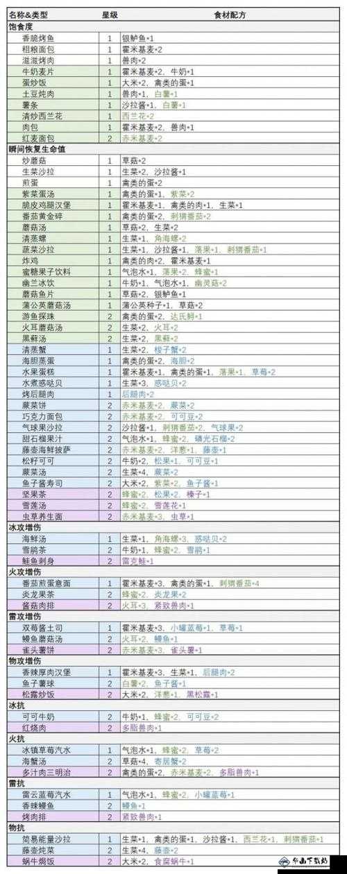 幻塔粗粮面包烹饪全攻略幻塔粗粮面包烹饪秘籍幻塔之粗粮面包烹饪指引