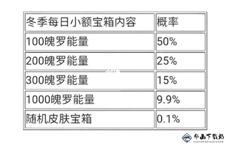 英雄联盟手游冬季星域特惠宝箱概率一览