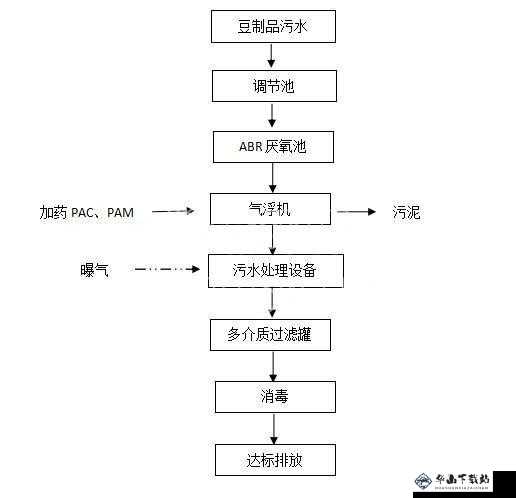 麻豆精产三产最简单处理方法：环保高效的废液处理技术