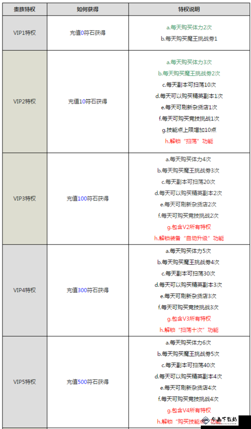 我叫 MTVIP 1 至 10 级特权详情表