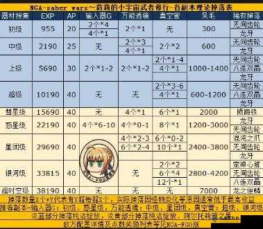 命运冠位指定 fgo 星战活动周回本材料掉落表