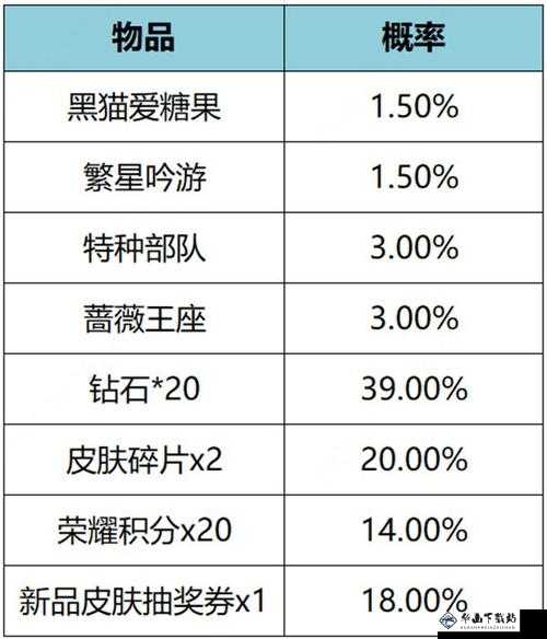 王者荣耀羿射日礼包获取概率解析？