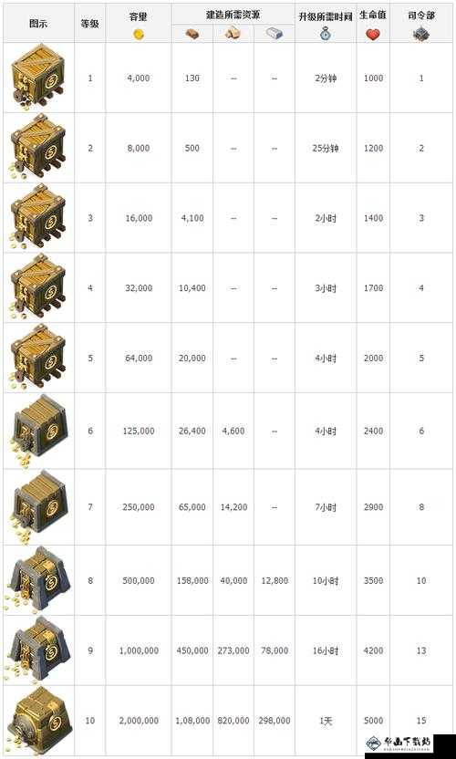 海岛奇兵BoomBeach金库升级介绍：升级时间详细数据是？