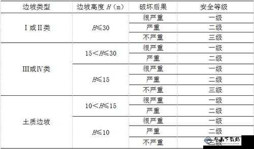 一级二级三级边坡高度是否一样