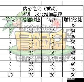 冒险岛手游天使技能伤害测试内容介绍