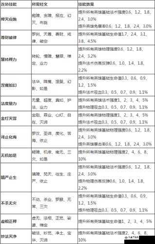 乱斗西游 1-5 级经文变化详情