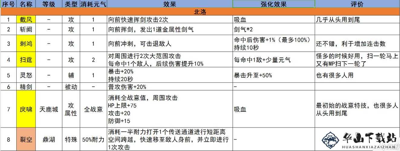 古剑奇谭技能法术及合击技之详析