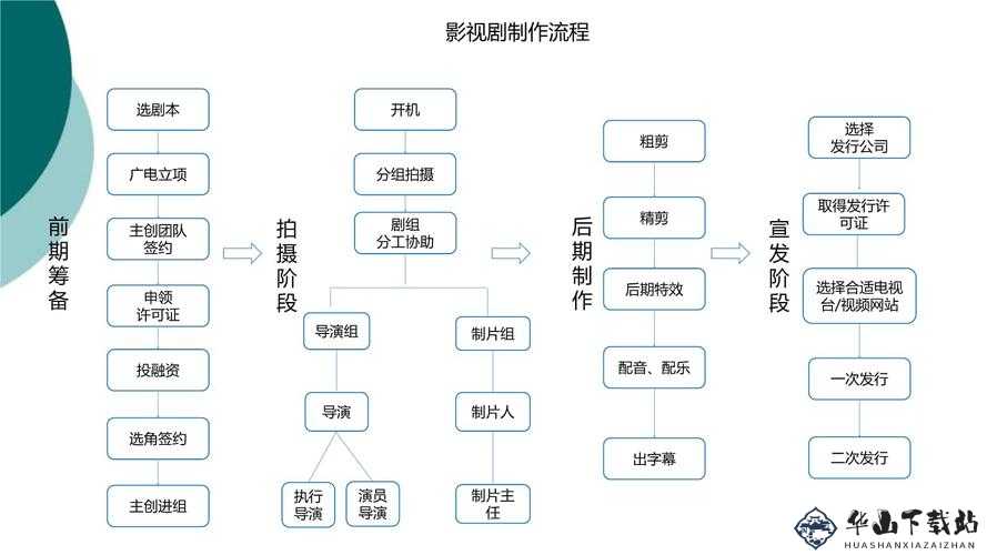 天美影视传媒广告制作流程：策划、拍摄、剪辑、特效、配音、审核