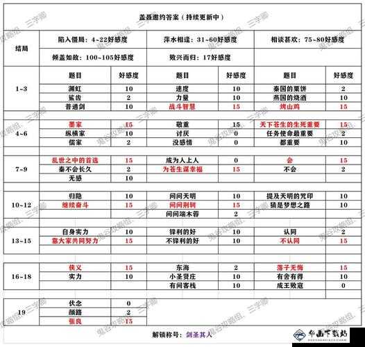 秦时明月世界张良邀约全结局解锁攻略：请提供问题或需要修改的内容，我将尽力提供帮助