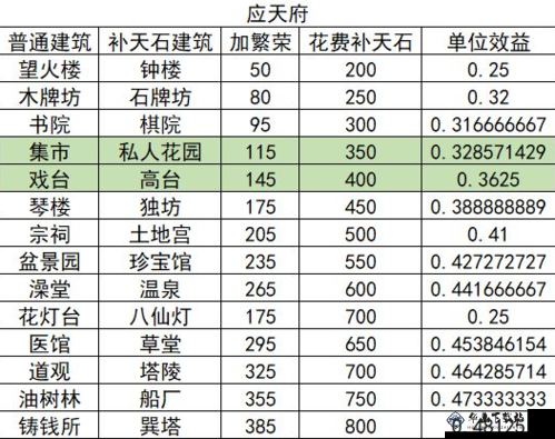 江南百景图应天府店铺收益情况一览