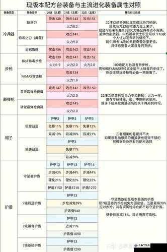 明日之后零氪玩家 80 级必备装备清单