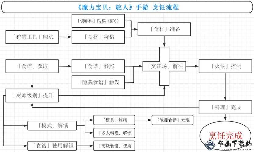 魔力宝贝：旅人卡等级解决途径