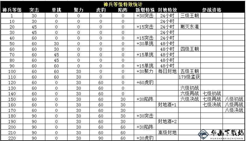 《攻城掠地2天升百级新手成长手册》