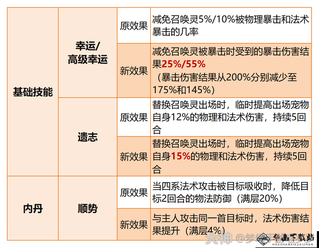 梦幻西游手游战斗平衡调整影响解读