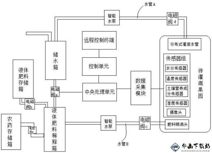 精准灌溉系统及 Y 液收集系统的应用与发展