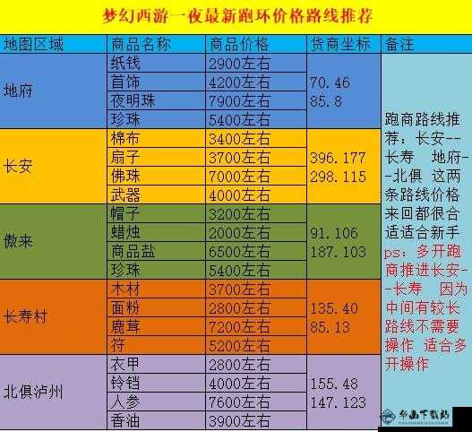 梦幻西游跑商技巧及 15 分钟详细攻略