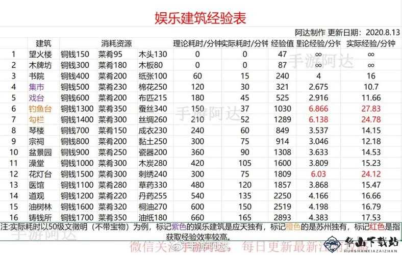 江南百景图建筑经验值解析